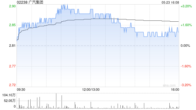 广汽集团：累计完成回购股份数量为3亿股