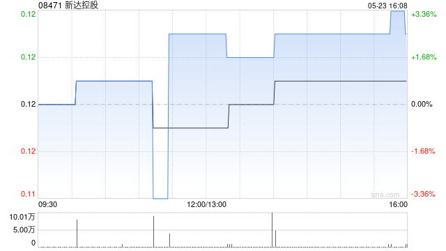 新达控股拟折让18.03%配售最多2.04亿股新股份