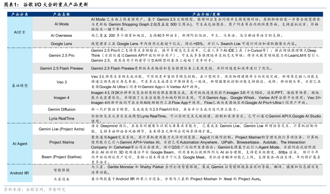 华泰证券研究所：谷歌I/O大会AI组合拳出击，能否挽回份额下滑？