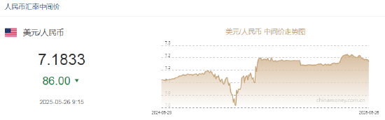 人民币兑美元中间价较上日调升86点至7.1833