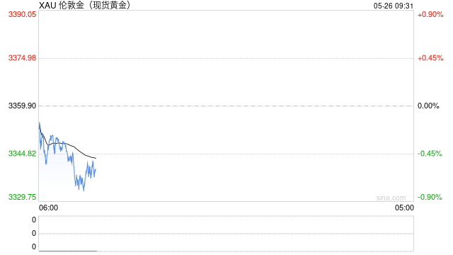 美欧关税战暂缓，美股期货走高，美债收益率依旧上行，黄金短线下挫