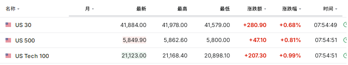 美欧关税战暂缓，美股期货走高，美债收益率依旧上行，黄金短线下挫