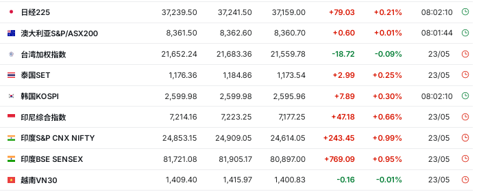 美欧关税战暂缓，美股期货走高，美债收益率依旧上行，黄金短线下挫