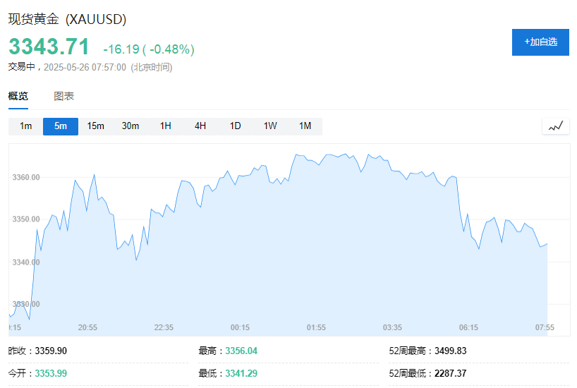 美欧关税战暂缓，美股期货走高，美债收益率依旧上行，黄金短线下挫