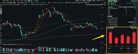华为大动作，昇腾超节点技术横空出世！资金跑步进场，信创ETF基金（562030）连续7日吸金！
