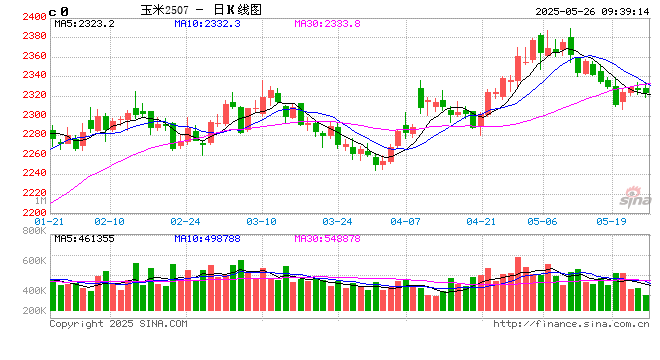 【市场聚焦】玉米：关注持仓矛盾