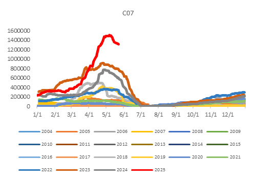 【市场聚焦】玉米：关注持仓矛盾