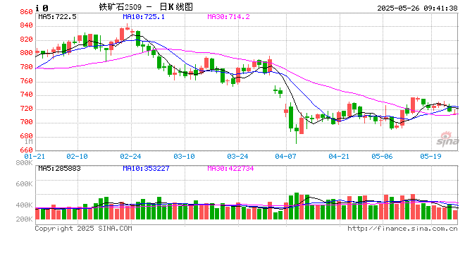 铁矿石:悲观预期修正下矿价有所反弹,但中期风险仍存,限制反弹空间