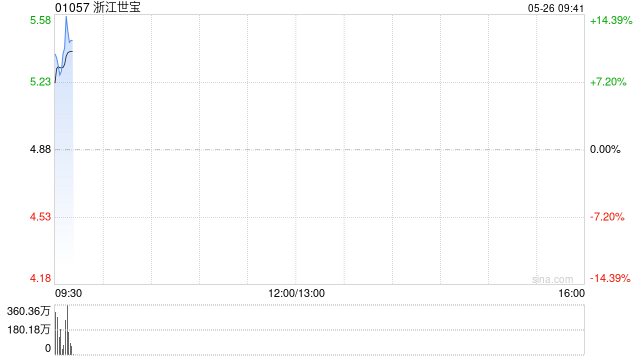 浙江世宝早盘涨超13% 线控转向项目获多家车企定点