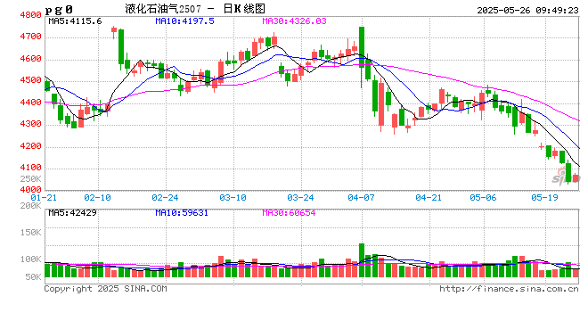 主力合约逼近4000元/吨大关！LPG期价创1年来新低