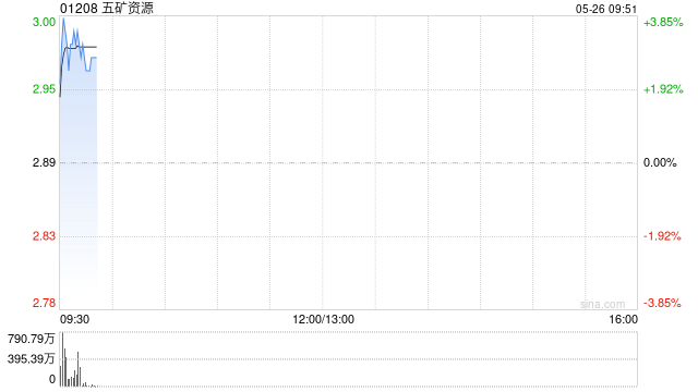 五矿资源早盘涨逾3% 机构预计公司整体业绩有望超预期