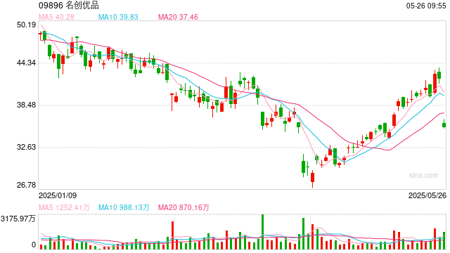名创优品绩后低开近15%，Q1业绩逊预期