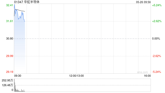 两大半导体巨头合并提振 港股芯片股盘初冲高 华虹半导体涨超4%