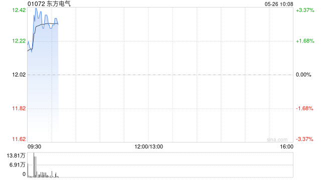 东方电气盘中涨超3% 近日与哈工大科研团队合作在智能软体机器人领域取得突破性进展