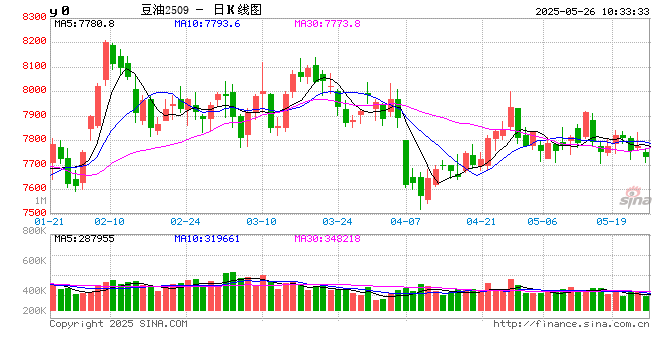油脂有“料”：美国生柴存变局，扰动国内豆油涨跌反复