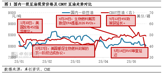 油脂有“料”：美国生柴存变局，扰动国内豆油涨跌反复