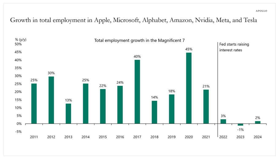 零利率狂欢终结!阿波罗经济学家警告:通胀高企将戳破AI估值泡沫