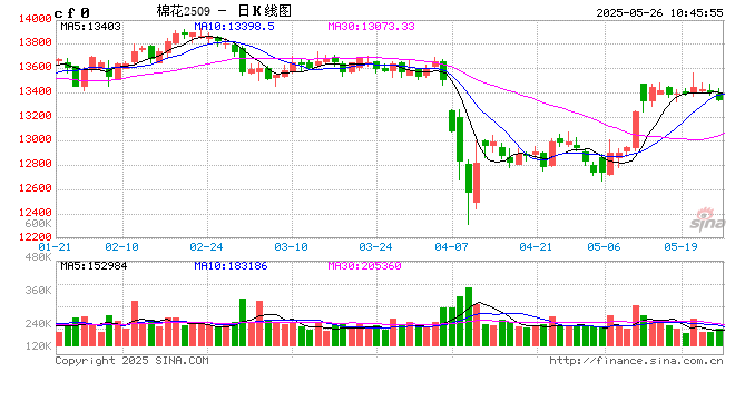 棉花：中美贸易关系缓和 “至暗时刻”已经过去？