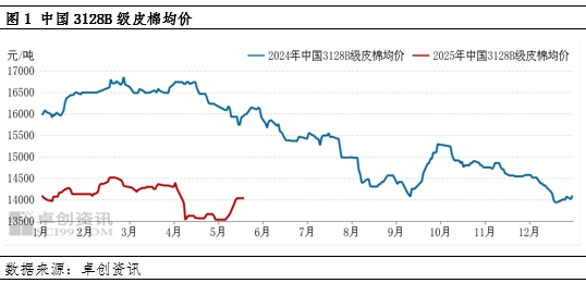 棉花：中美贸易关系缓和 “至暗时刻”已经过去？