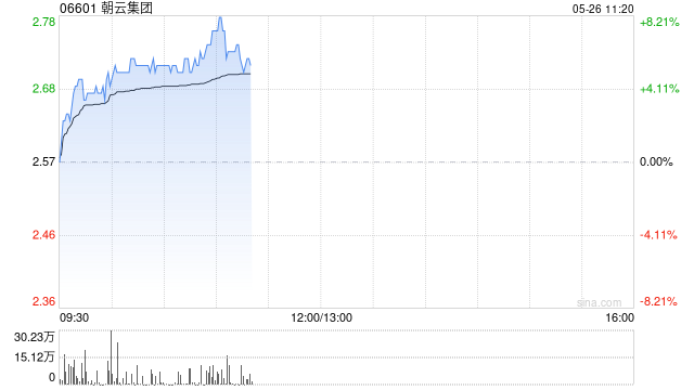 朝云集团盘中逆市涨超8% 宠物消费市场迎强劲增长浪潮