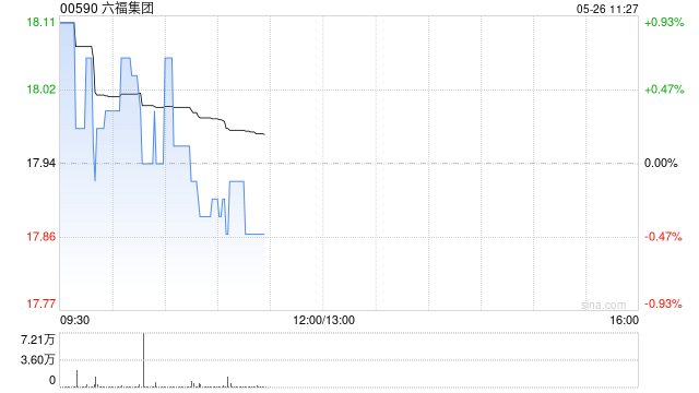 星展:升六福集团目标价至21.03港元 评级“买入”