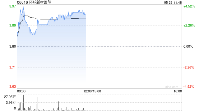 环球新材国际现涨逾4% 重庆国际拟向七色鹿寨注资5亿元