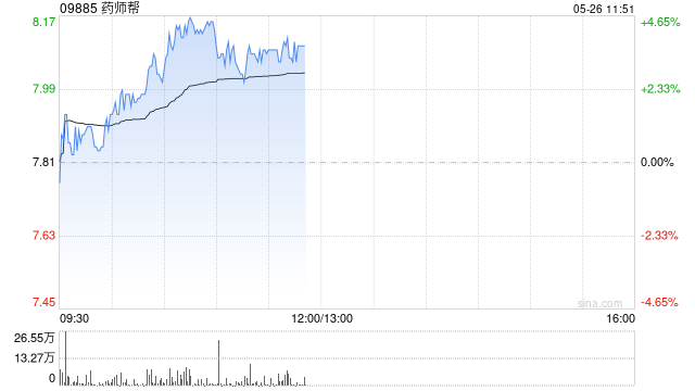 药师帮盘中涨超4% 前4月厂牌首推业务交易额同比翻倍