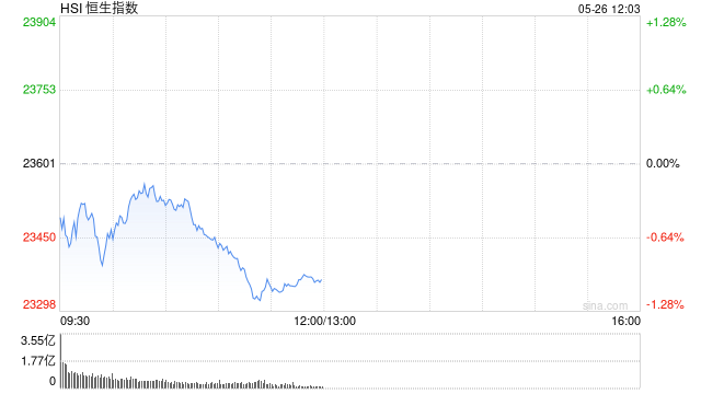 午评：港股恒指跌1% 科指跌1.32% 汽车股全线下挫