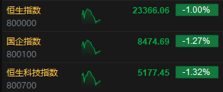 午评：港股恒指跌1% 科指跌1.32% 汽车股全线下挫