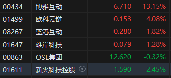 午评：港股恒指跌1% 科指跌1.32% 汽车股全线下挫