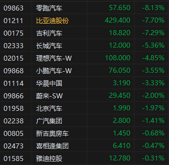 午评：港股恒指跌1% 科指跌1.32% 汽车股全线下挫