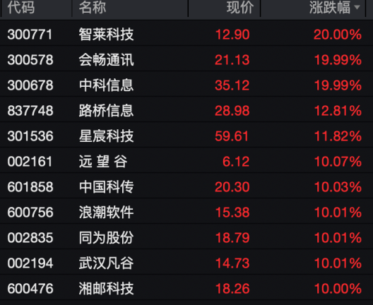 今日，A股、港股回调！这些板块逆市掀涨停潮