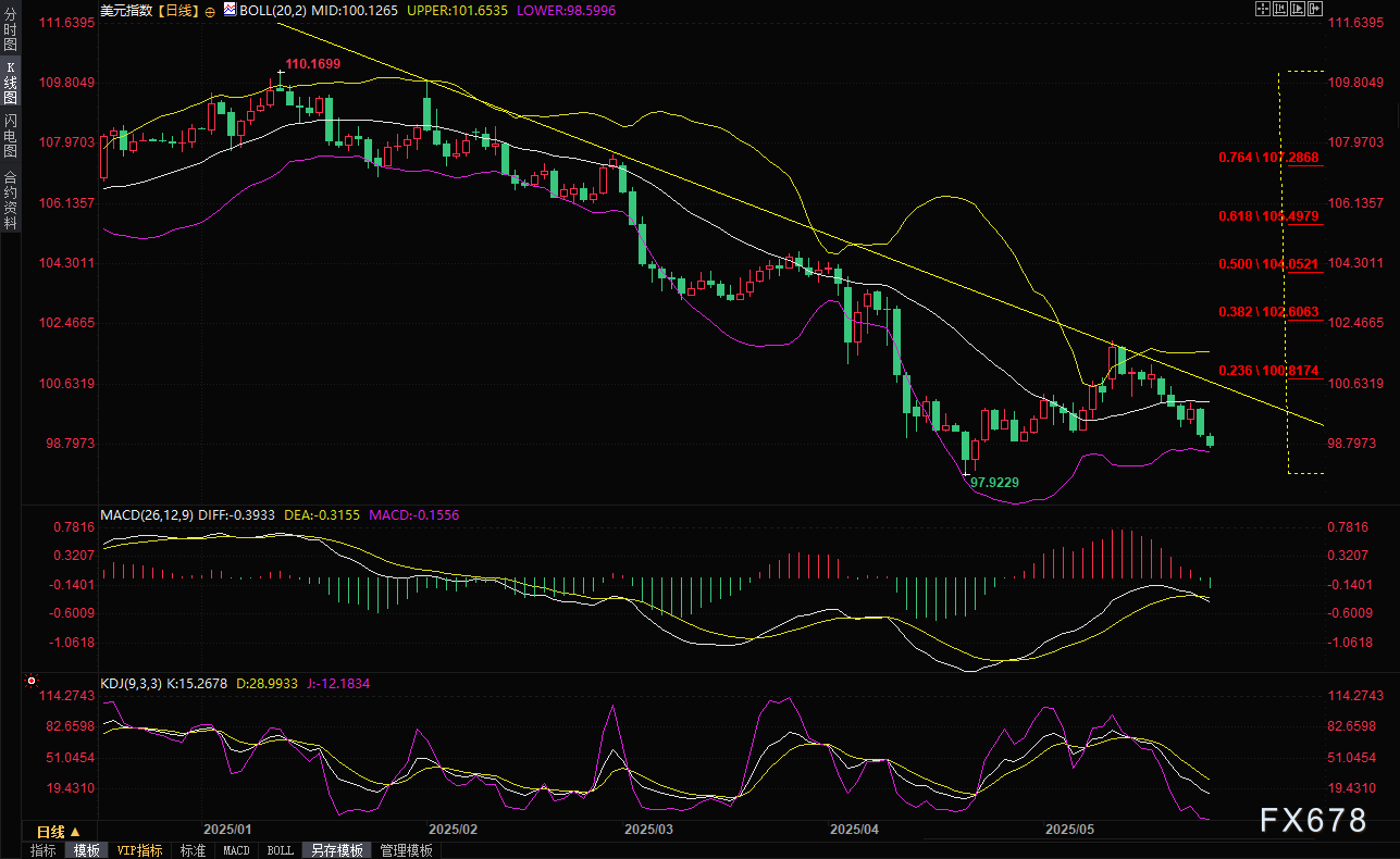 特朗普突然撤销关税威胁引爆汇市，美元跌创逾一个月新低