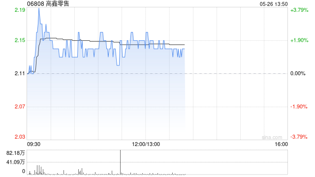 里昂：升高鑫零售目标价至2港元 维持“持有”评级