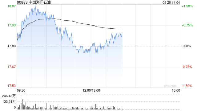 建银国际：降中国海洋石油目标价至19.6港元 维持“跑赢大市”评级