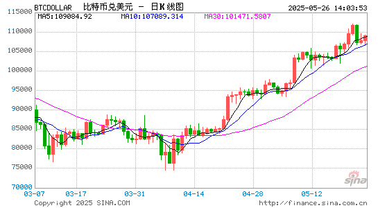 现货比特币ETF周成交额创2025 年新高，IBIT净资产突破710亿美元