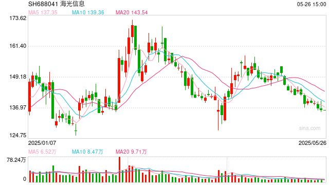 海光信息拟换股吸收合并中科曙光：重组新规后首单！嘉实旗下2只基金或赚千万