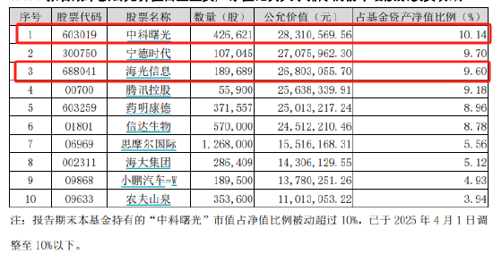 海光信息拟换股吸收合并中科曙光：重组新规后首单！嘉实旗下2只基金或赚千万