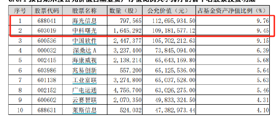 海光信息拟换股吸收合并中科曙光：重组新规后首单！嘉实旗下2只基金或赚千万