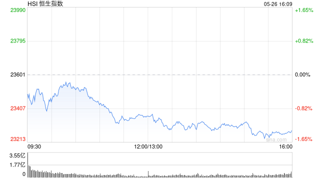 收评：港股恒指跌1.35% 科指跌1.7% 中核国际涨近130%