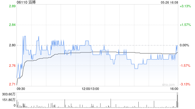 花旗:微降滔搏目标价至3.75港元 维持“买入”评级