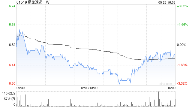 野村:维持极兔速递-W目标价7.3港元 评级“买入”