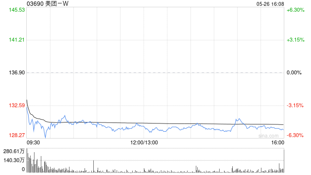 美团第一季度营收866亿元 经调净利润109亿元