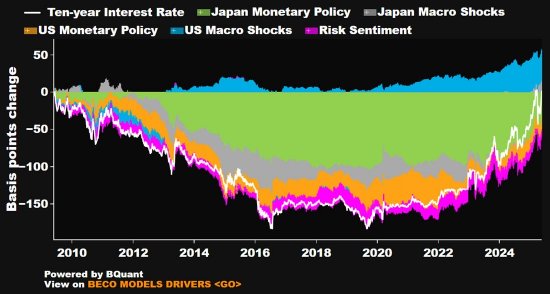经济研究：长债收益率上升对于日本经济负面影响有限