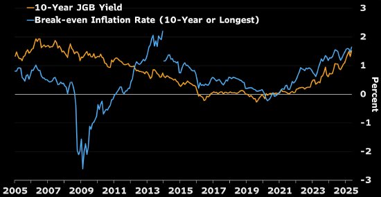 经济研究：长债收益率上升对于日本经济负面影响有限