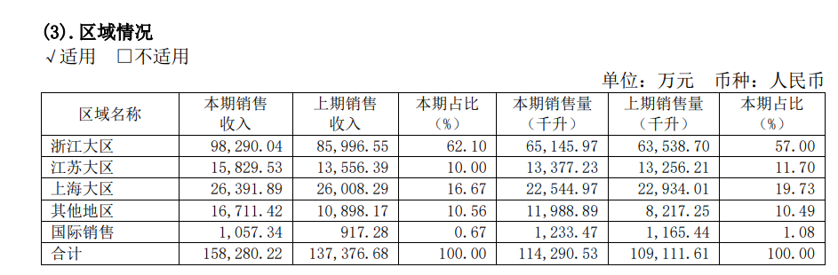 市值被反超,“一哥”地位难保?投资者五问黄酒龙头之争,古越龙山回应了