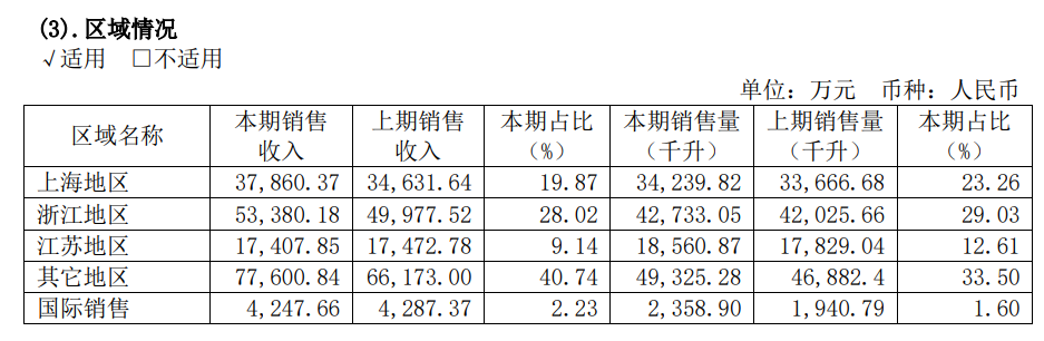 市值被反超,“一哥”地位难保?投资者五问黄酒龙头之争,古越龙山回应了