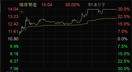 一度飙涨超180%！可控核聚变概念，大爆发！
