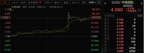 一度飙涨超180%！可控核聚变概念，大爆发！