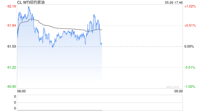 不确定性因素交织，油价继续接受市场考验